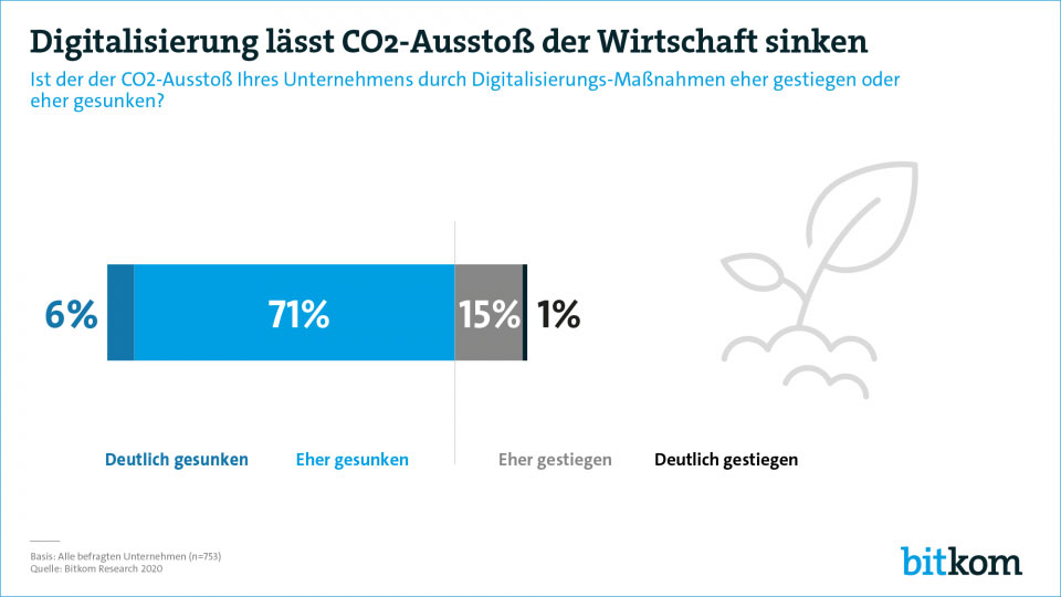 weniger-CO2-durch-Digitalisierung